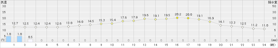 信楽(>2015年06月06日)のアメダスグラフ