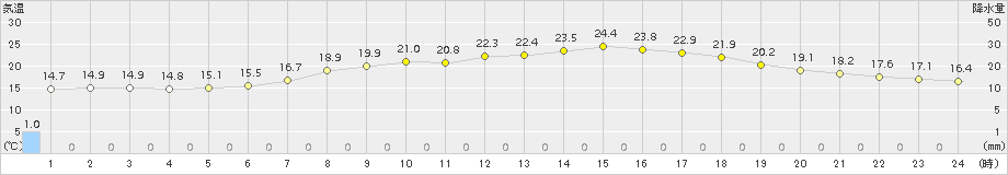 豊中(>2015年06月06日)のアメダスグラフ