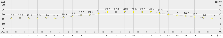 飯塚(>2015年06月06日)のアメダスグラフ