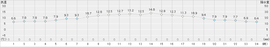 納沙布(>2015年06月07日)のアメダスグラフ