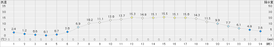 陸別(>2015年06月07日)のアメダスグラフ