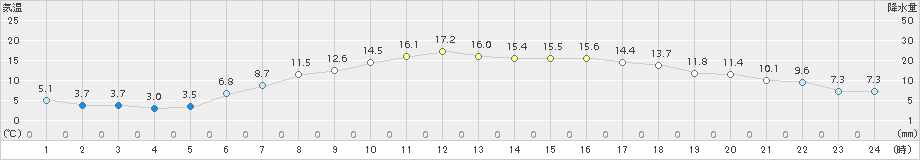 更別(>2015年06月07日)のアメダスグラフ