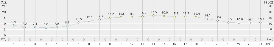 厚真(>2015年06月07日)のアメダスグラフ