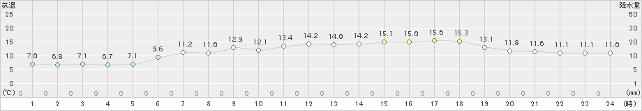 川汲(>2015年06月07日)のアメダスグラフ