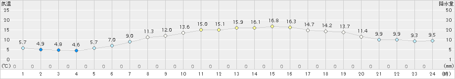 今金(>2015年06月07日)のアメダスグラフ