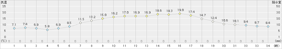 八幡平(>2015年06月07日)のアメダスグラフ