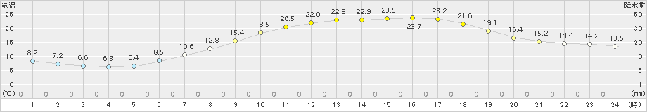 南郷(>2015年06月07日)のアメダスグラフ