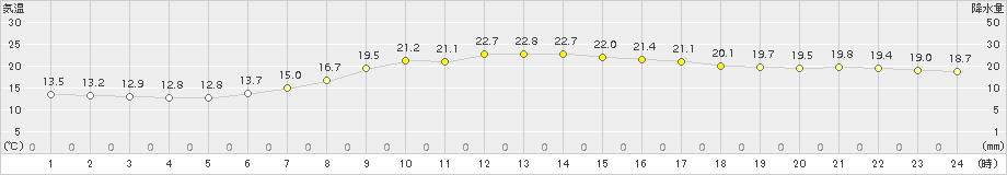 水戸(>2015年06月07日)のアメダスグラフ