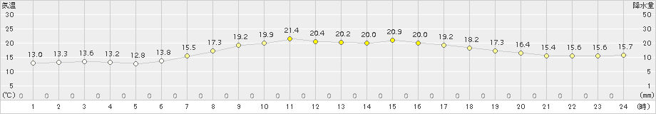 小河内(>2015年06月07日)のアメダスグラフ