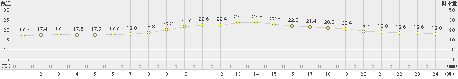 愛西(>2015年06月07日)のアメダスグラフ