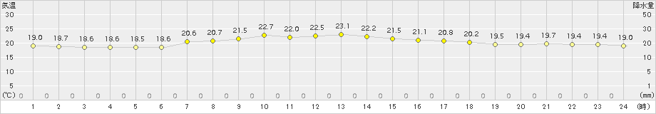 伊良湖(>2015年06月07日)のアメダスグラフ