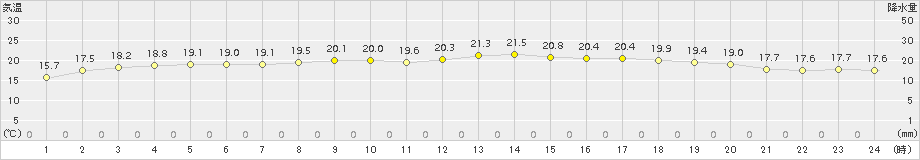 南伊勢(>2015年06月07日)のアメダスグラフ