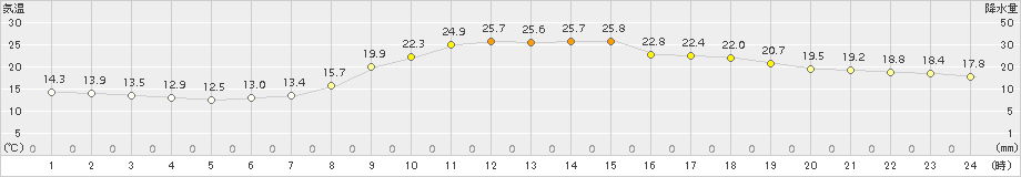 舞鶴(>2015年06月07日)のアメダスグラフ