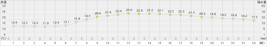 能勢(>2015年06月07日)のアメダスグラフ