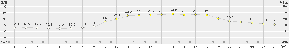 高梁(>2015年06月07日)のアメダスグラフ