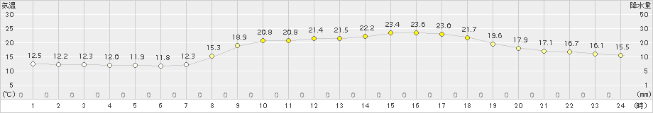 加計(>2015年06月07日)のアメダスグラフ