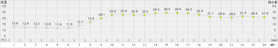 津和野(>2015年06月07日)のアメダスグラフ