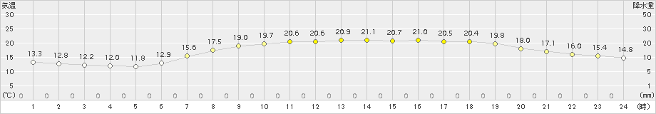 青谷(>2015年06月07日)のアメダスグラフ