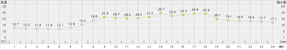 須佐(>2015年06月07日)のアメダスグラフ