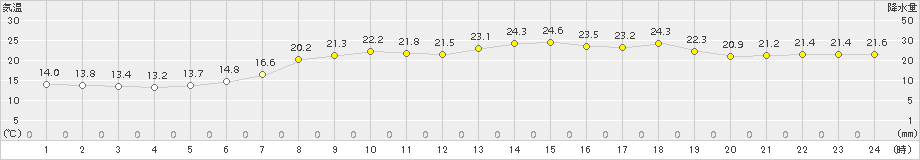 油谷(>2015年06月07日)のアメダスグラフ