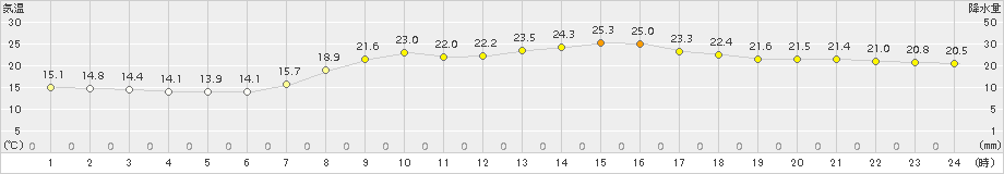 山口(>2015年06月07日)のアメダスグラフ