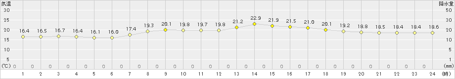 芦辺(>2015年06月07日)のアメダスグラフ