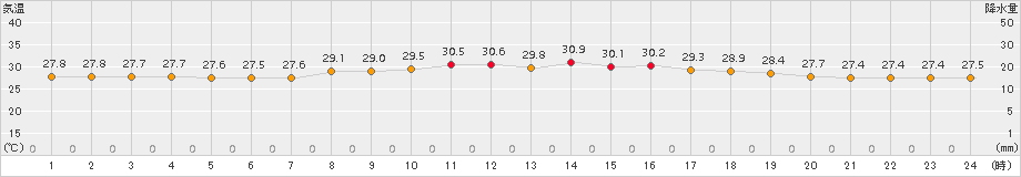 仲筋(>2015年06月07日)のアメダスグラフ