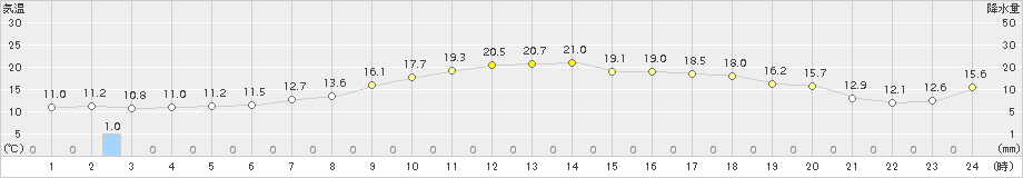 石狩(>2015年06月08日)のアメダスグラフ