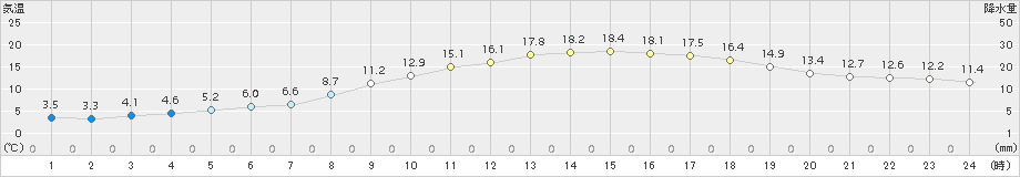 滝上(>2015年06月08日)のアメダスグラフ
