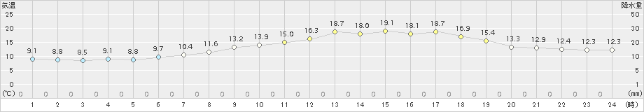 新得(>2015年06月08日)のアメダスグラフ