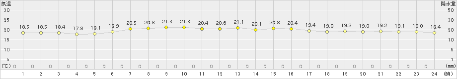 日立(>2015年06月08日)のアメダスグラフ