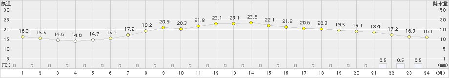 秩父(>2015年06月08日)のアメダスグラフ