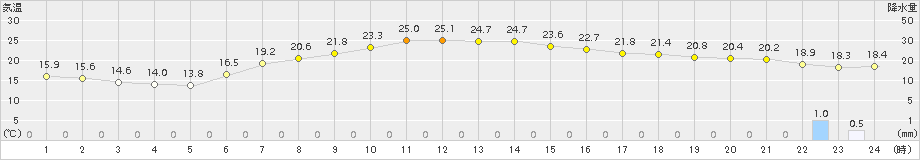 鳩山(>2015年06月08日)のアメダスグラフ