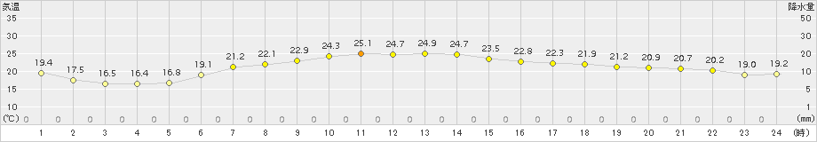 越谷(>2015年06月08日)のアメダスグラフ