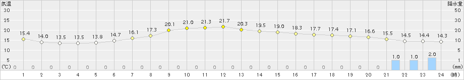 小河内(>2015年06月08日)のアメダスグラフ