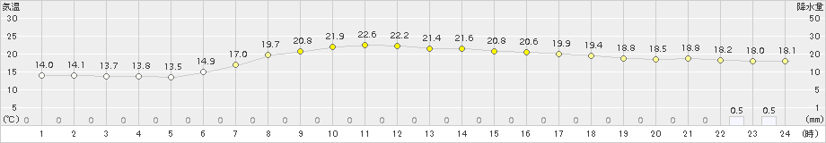 坂畑(>2015年06月08日)のアメダスグラフ