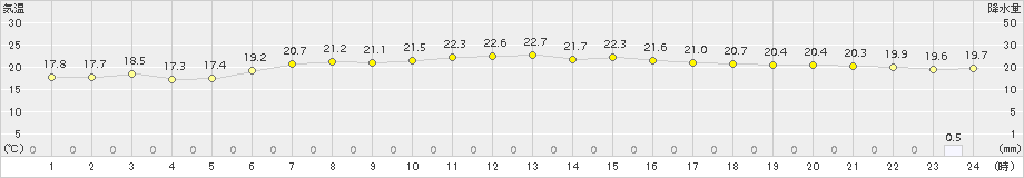 勝浦(>2015年06月08日)のアメダスグラフ