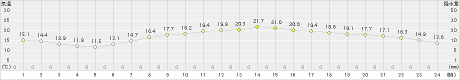 大町(>2015年06月08日)のアメダスグラフ