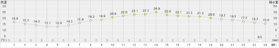 穂高(>2015年06月08日)のアメダスグラフ