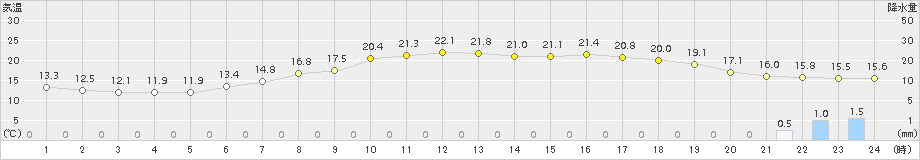 伊那(>2015年06月08日)のアメダスグラフ