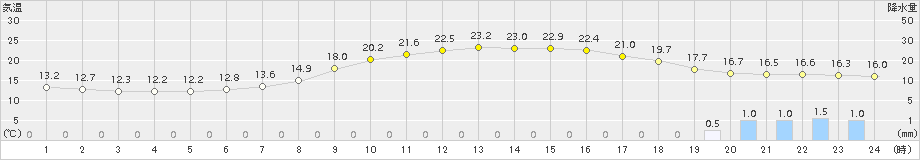 南信濃(>2015年06月08日)のアメダスグラフ