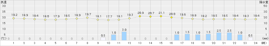 セントレア(>2015年06月08日)のアメダスグラフ