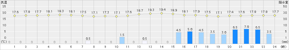 四日市(>2015年06月08日)のアメダスグラフ