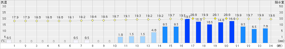 尾鷲(>2015年06月08日)のアメダスグラフ