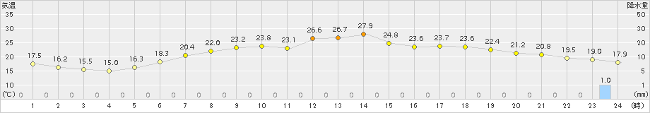 志賀(>2015年06月08日)のアメダスグラフ