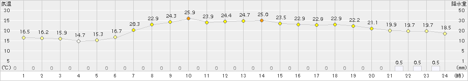 かほく(>2015年06月08日)のアメダスグラフ