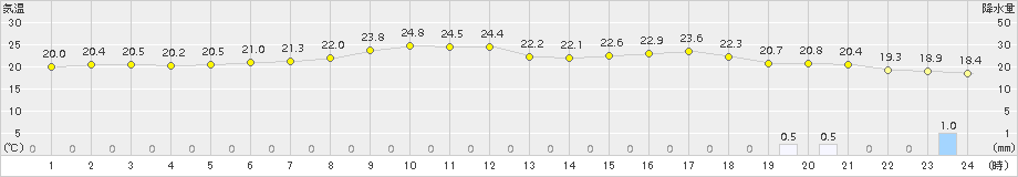 越廼(>2015年06月08日)のアメダスグラフ