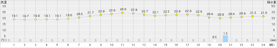 勝山(>2015年06月08日)のアメダスグラフ