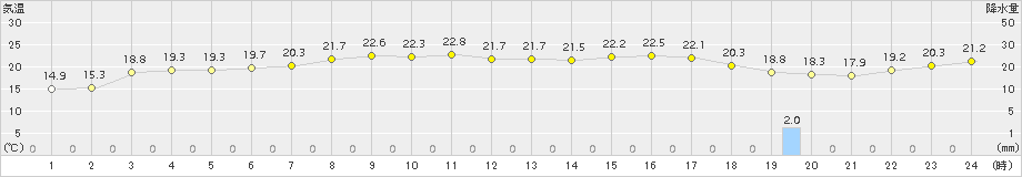 今庄(>2015年06月08日)のアメダスグラフ