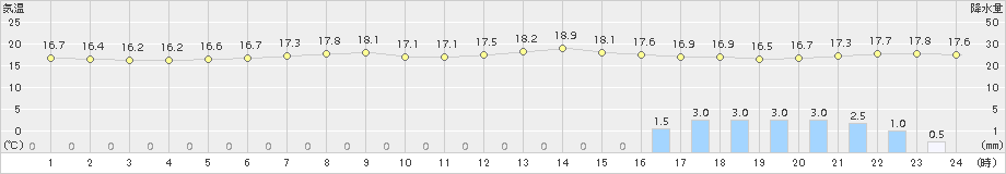 信楽(>2015年06月08日)のアメダスグラフ